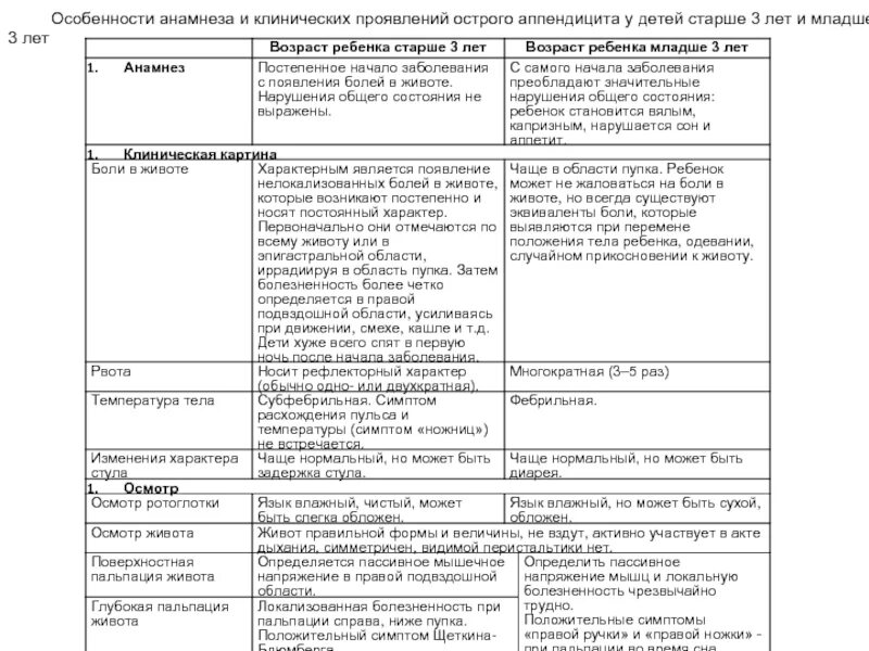 Дифференциальная диагностика острого аппендицита у детей до 3 лет. Диф диагностика острого аппендицита у детей. Дифференциальный диагноз аппендицита у детей. Дифференциально-диагностическая таблица «острый аппендицит».