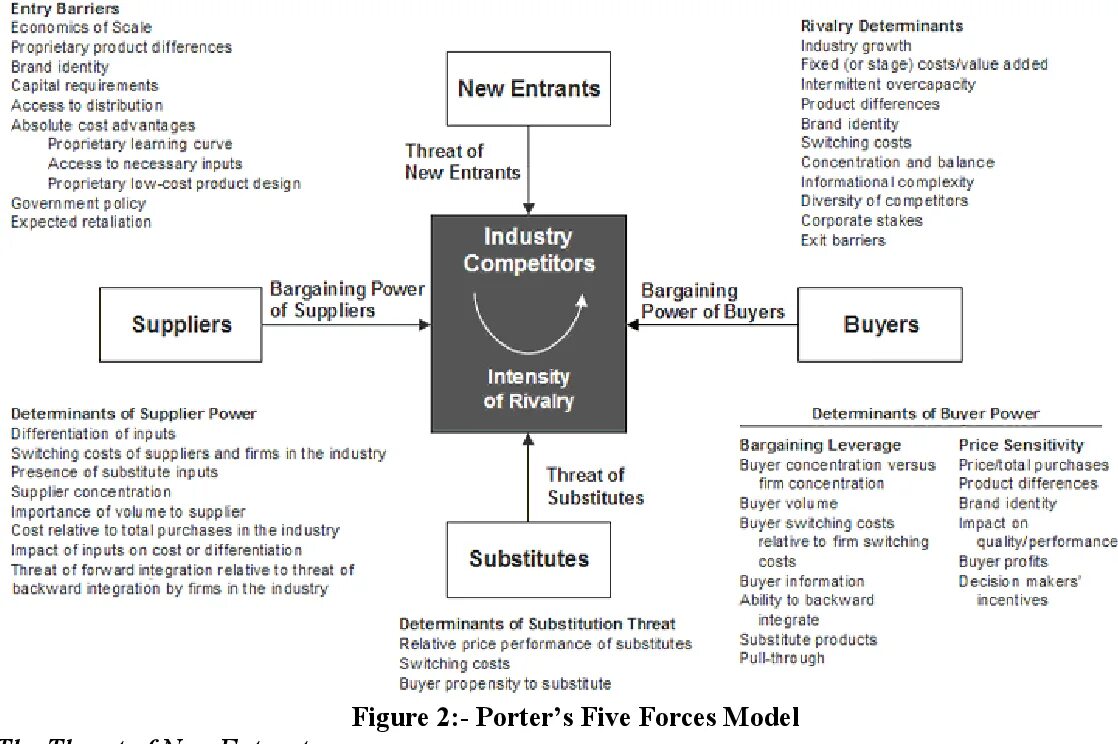 Competitive model. 5 forces of porter. porters 5 forces analysis. porter 5 forces model. porter&#039;s five forces.