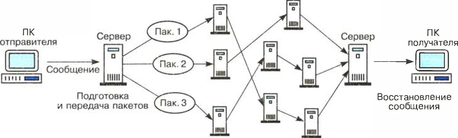 Рис. 2.1. Пакетная технология передачи информации в глобальной сети. Схема передачи интернета. Схема сети передачи данных. Схема организации связи сети передачи данных. Клиент отправитель