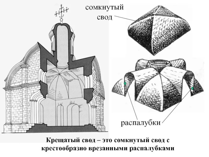 Крещатый свод в русской архитектуре. Крещатый свод схема. Романский крестовый свод. Распалубка свода в архитектуре.