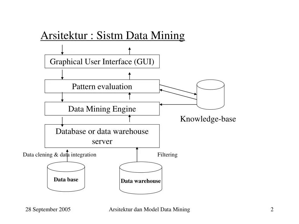 C data model. Модели data mining. концепция data mining. моделирование данных data mining. основные модели data mining.
