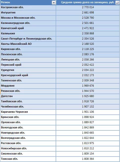 30 российский регион