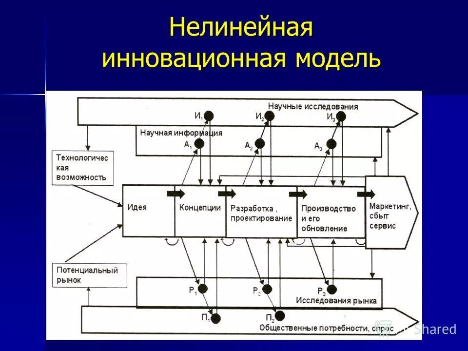 Инновационная модель управления. Нелинейная модель инновационного процесса. Нелинейная модель организации инновационной деятельности. Нелинейная модель инновационного цикла развития. Линейная модель инновационного процесса.