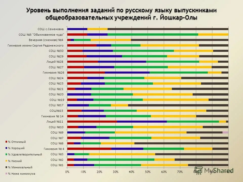 Уровень выполнения работы. Уровень выполнения работы. Уровень выполнения работы. Уровень выполнения работы. Анализ выполнения работ.