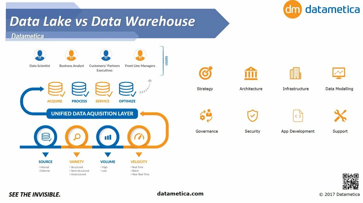 Data lake это. Data lake vs data warehouse. озеро данных и хранилище данных. инфографика datalake. data lake data warehouse примеры.