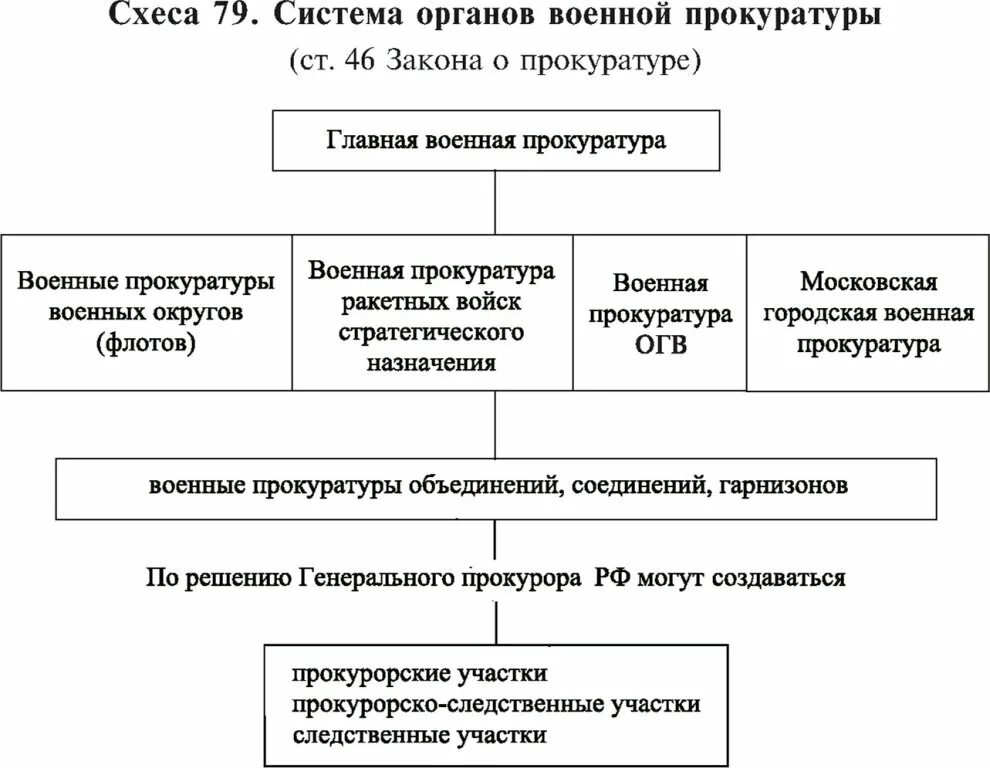 Структура органов прокуратуры рф. Система органов прокуратуры таблица. Система и компетенция органов прокуратуры. Система и компетенция органов прокуратуры. Структура органов прокуратуры российской федерации.
