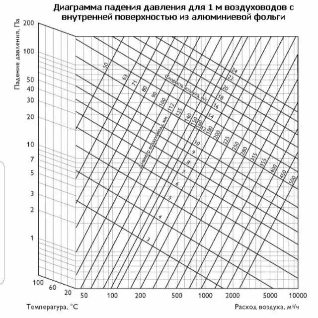 Расход воздуха м с. Аэродинамическое сопротивление гибкого воздуховода. Диаграмма сопротивления воздуховода. Диаграмма потерь давления в воздуховодах. Диаграмма подбора сечений воздуховодов для вентиляции.