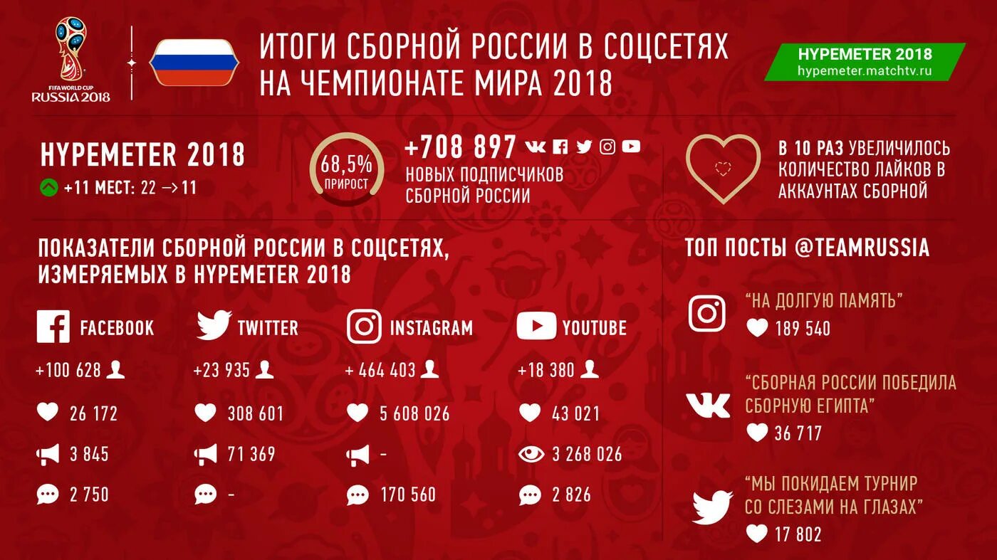 Кого победила Россия на ЧМ 2018. 2018 россия результаты группа