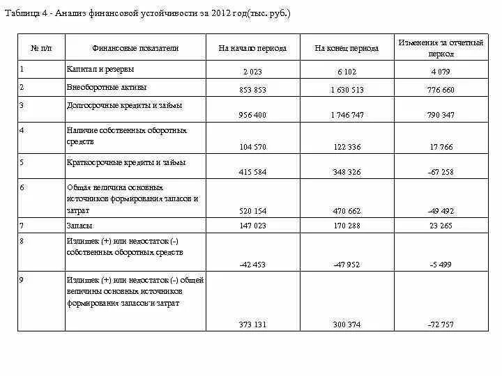 2 анализ финансовой устойчивости. Коэффициенты финансовой устойчивости таблица. Показатели финансовой устойчивости предприятия таблица с выводом. Анализ финансовой устойчивости предприятия таблица. Анализ финансовой устойчивости таблица с показателями.