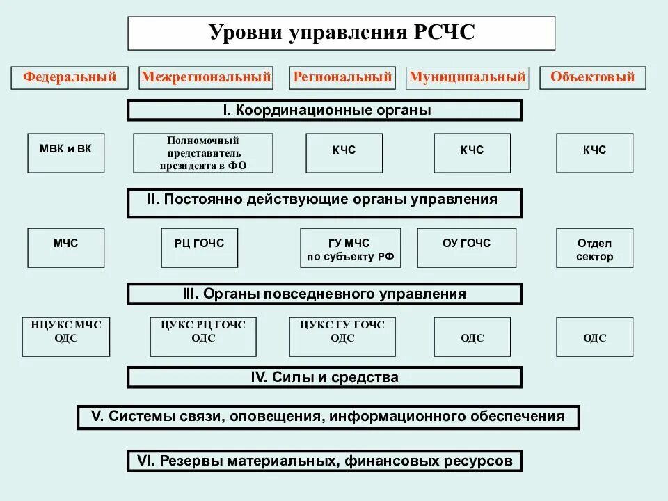 Схема организации РСЧС на федеральном уровне. Уровни организационной структуры РСЧС. Уровни управления РСЧС И состав. Структурные уровни системы РСЧС:. Координационный уровень управления