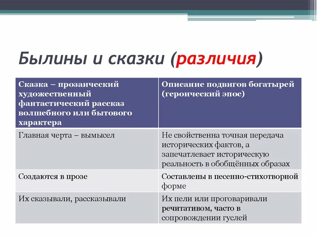 Различие между рассказами. Сходства былины и сказки. Былины и сказки сходство и различие. Сопоставление былины и сказки. Сходства и отличия сказки и былины.