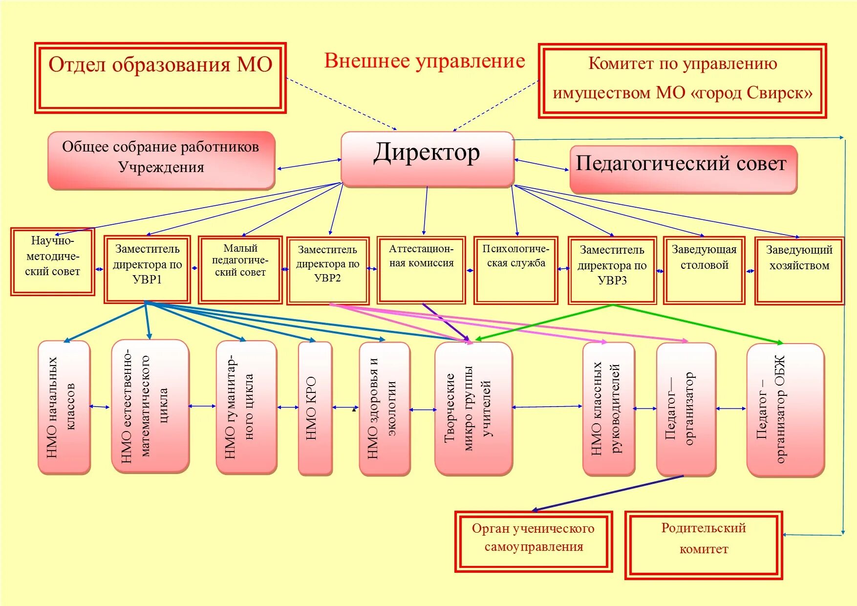 Структура управления школой. Управление образования. Уровни управления дошкольным образованием. Органы управления дошкольным образованием федеральные. Органы самоуправления образовательного учреждения