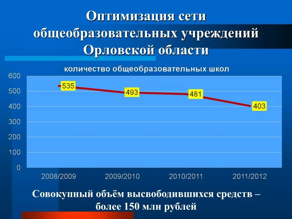 Сеть общеобразовательных организаций. Оптимизация сети общеобразовательных организаций.. Сеть образовательных учреждений. Сколько образовательных учреждений. Школы орла количество.