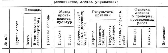 Учет лесных культур. Книга лесного питомника образец. Учет лесных культур. Учет лесных культур. Учет лесных культур.