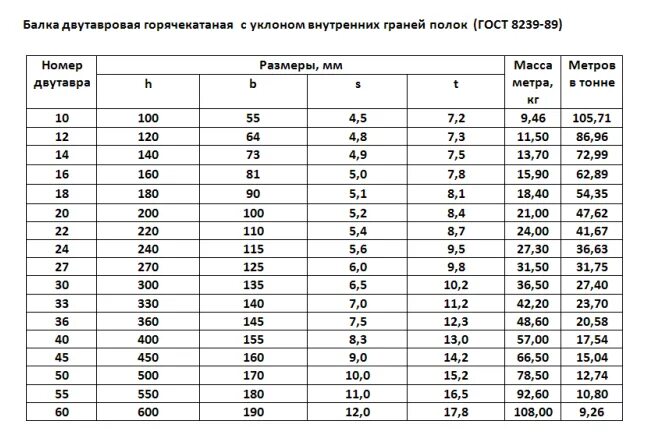 Балка двутавровая 20 вес 1 метра. Двутавровая балка металлическая 240 вес 1 метра. Швеллер двутавровый 20 вес 1 метра. Двутавровая балка 20 металлическая вес 1м. Сколько весит 1 метр двутавра