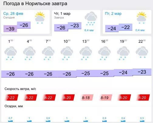 Погода на март 2024 майкоп. Норильск погода. Погода в Норильске на завтра. Температура в Норильске сейчас. Актировка Норильск.