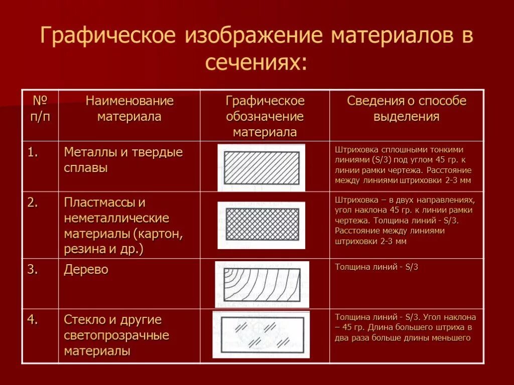 Обозначение материала мм. Графическое обозначение материалов. Графическое изображение материалов в сечении. Графическое обозначение материалов в сечениях. Графическое изображение материалов в сечениях и разрезах.