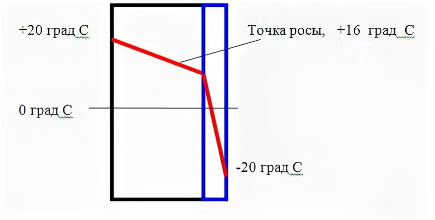Точка росы почему