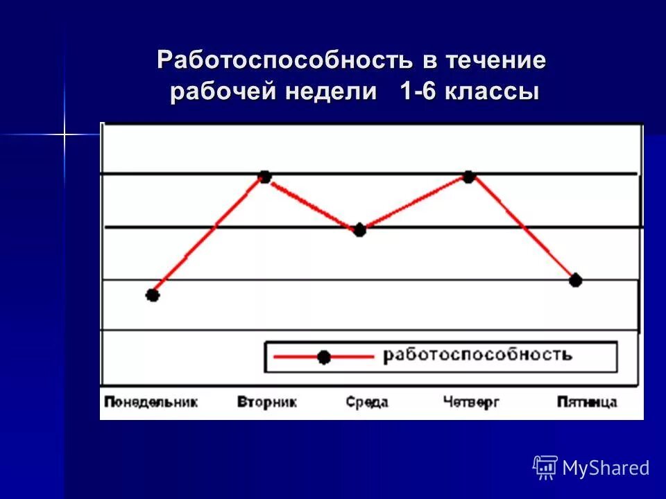 Работоспособность в течении учебной недели. Работоспособность в течение недели. Работоспособность класса. Работоспособность это в биологии. Работоспособность биология 8 класс.