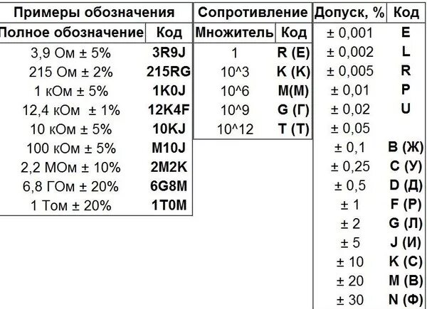 Ответы Mail.ru: Расшифровка резисторов с 6 цветными полосками 4 умею, 5 умею, а 