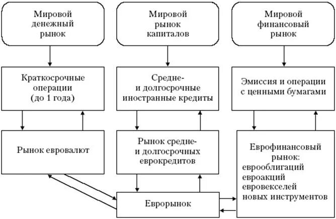 Рынок капиталов операции. Структура финансового рынка денежный рынок и рынок капиталов. Структура международного рынка ссудных капиталов. Структура международного финансового рынка. Структура мирового рынка капиталов.