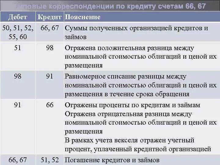 Кредиты банка отражаются. Типовые проводки по счету 66. Дебет 52 кредит 91 проводка. Краткосрочные займы счет бухгалтерского учета. Расчеты по краткосрочным кредитам и займам.