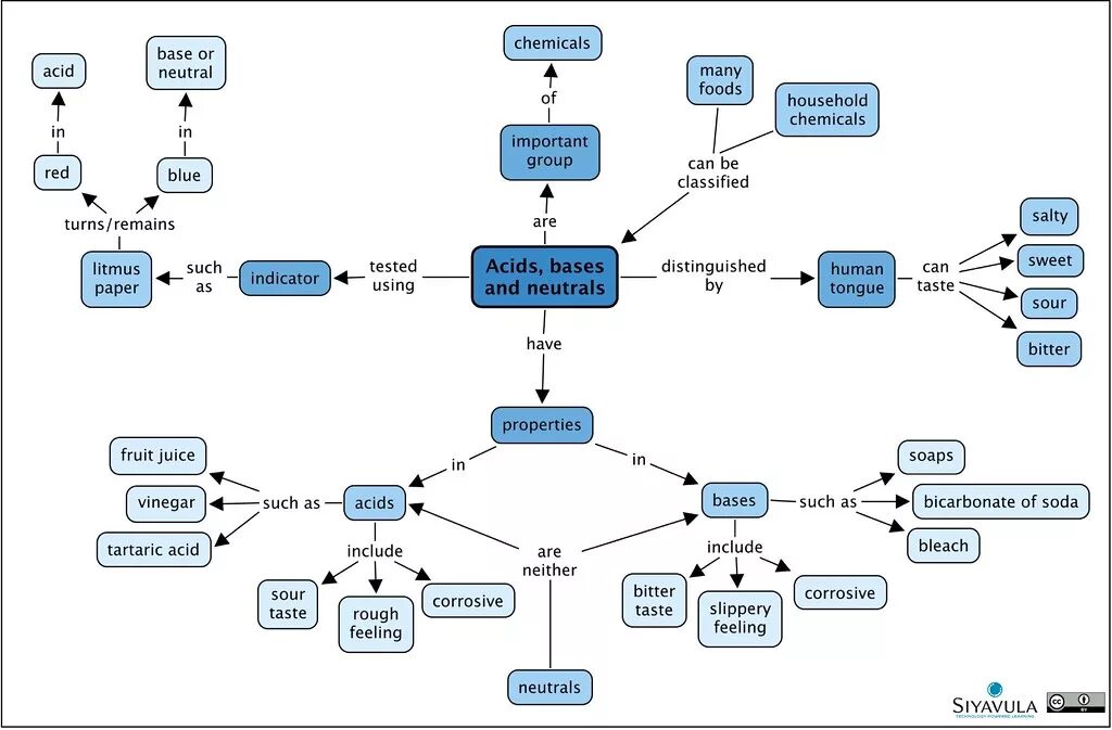 Salts and acidity. Acids and Bases examples. Acid разных баз данных таблица. Chemical Base data.