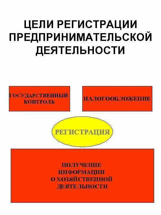 Регистрацию предпринимательской деятельности осуществляет. Цель государственной регистрации предпринимательской деятельности. Порядок регистрации предпринимательской деятельности. Этапы регистрации предпринимательской деятельности. Порядок регистрации предпринимательской деятельности кратко.