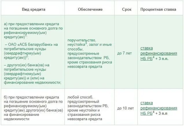 Беларусбанк кредиты. Кредит под потребительские нужды. Какой процент дают по кредиту. Виды кредитов и процентная ставка. Кредит на вторичное жилье в беларусбанке