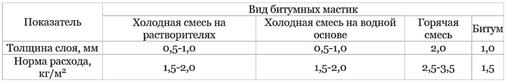 Гидроизоляция битумная расход. Мастика битумная расход на 1м2 по бетону. Битумная мастика ТЕХНОНИКОЛЬ расход на 1 м2. Расход битумной мастики на 1м2 по бетону фундамента. Битумная мастика расход на м2.