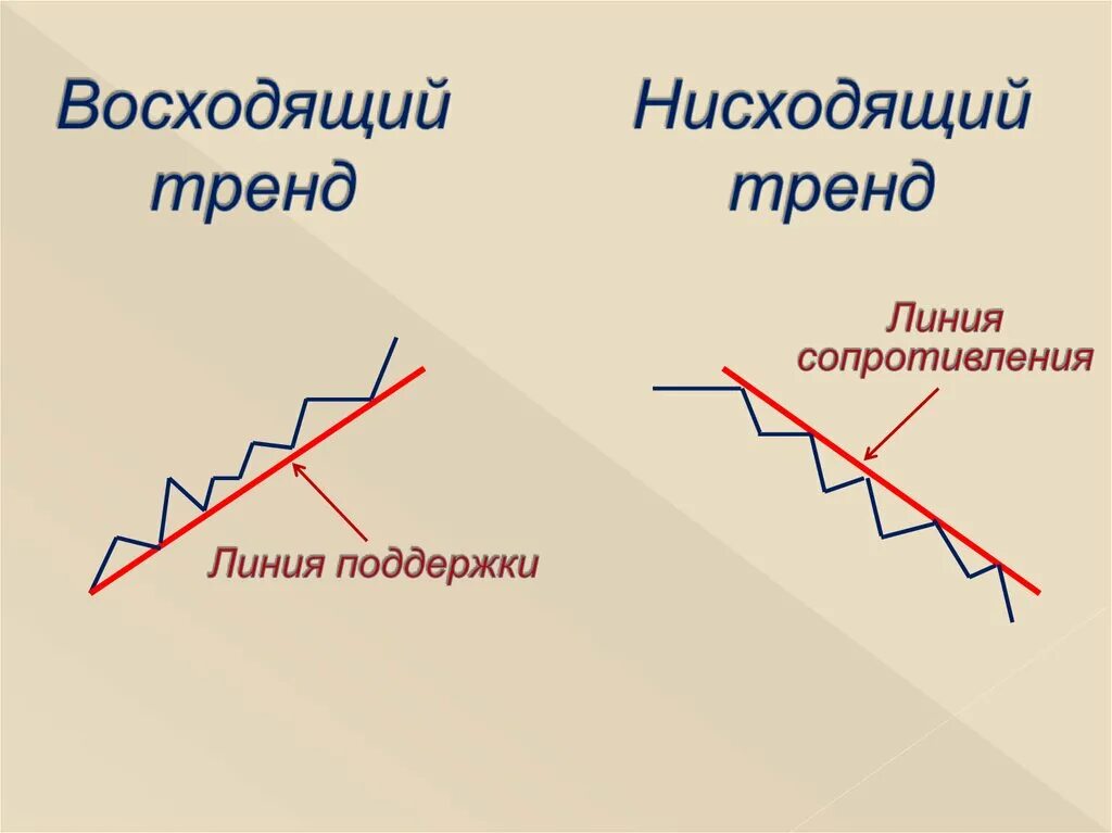 Восходящее нисходящее движение. Восходящий тренд и нисходящий тренд. Восходящие и нисходящие тренды. Восходящая и нисходящая тенденция. Восходящий тренд на графике.