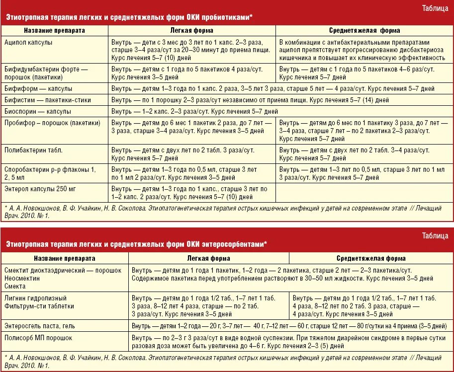 Сколько дней дают антибиотики детям. Схема лечения ОРВИ. Антибактериальная терапия при кишечных инфекциях. Группы лекарственных препаратов при ОРВИ. Препараты для терапии в таблице.