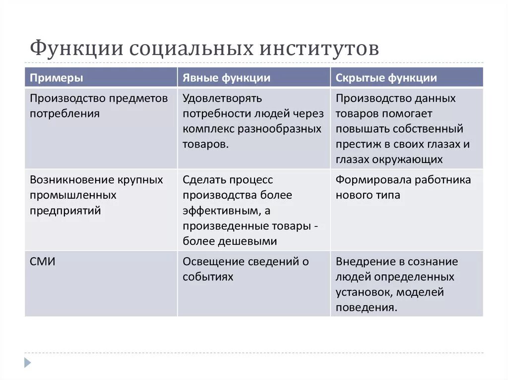 Перечислить функции институтов. Социальный институт эфункции. Функции соц институтов. Функции социальных институтов. Явные и латентные функции социальных институтов.