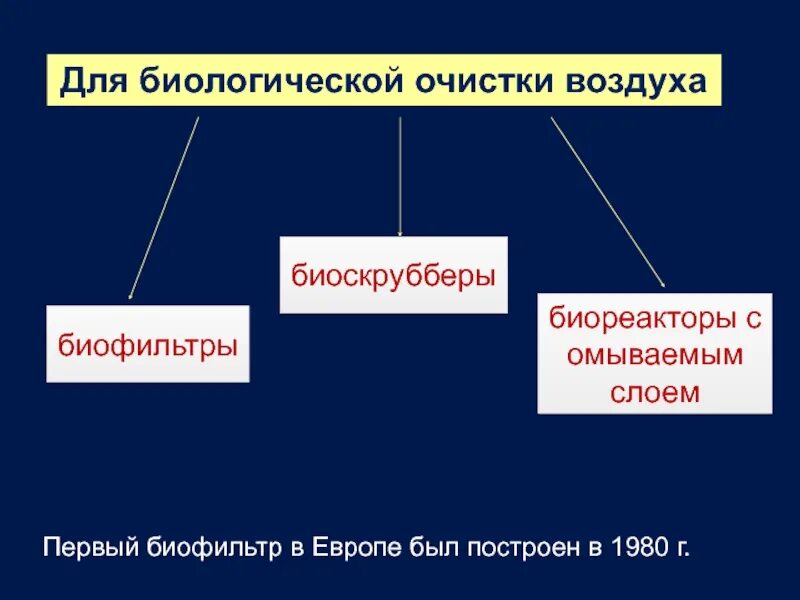 Биофильтры для очистки воздуха схема. Биофильтры для очистки воздуха схема. Станция глубокой биологической очистки схема установки. Биологический метод очистки. Автономная канализация «септик топас 5».
