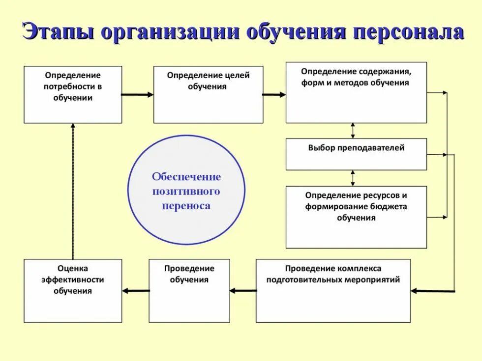 Проект обучение персонала организации Система развития персонала на предприятии. Обучение и развитие персонала в орган