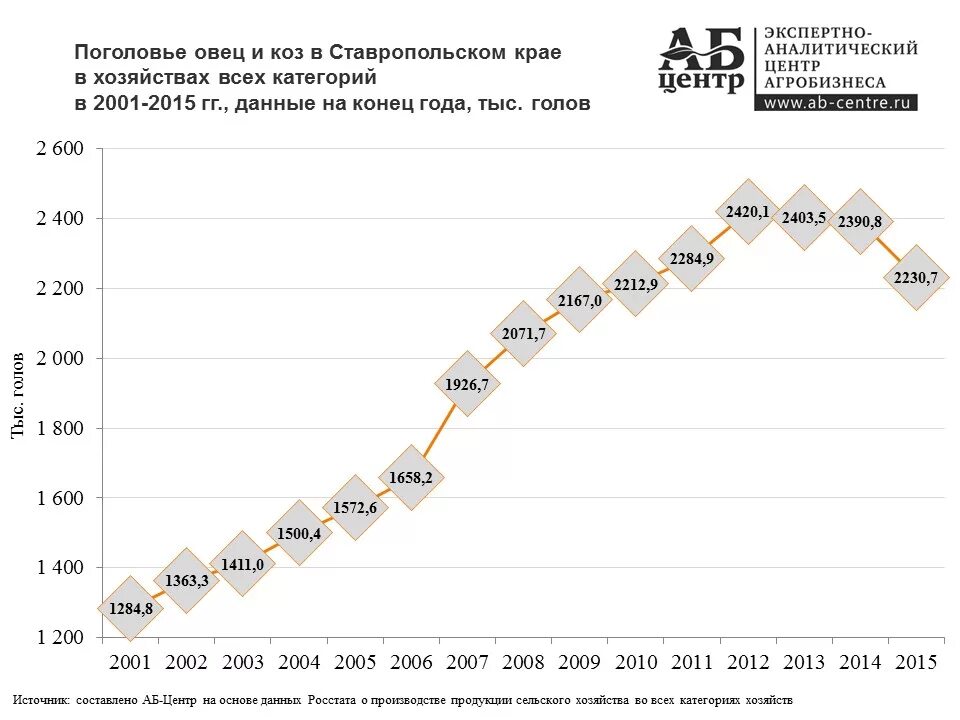 Среднегодовое поголовье. Поголовье овец в 1990 году статистика. Поголовье овец в России по годам. Численность поголовья коз в России. Поголовье овец в СССР по годам.