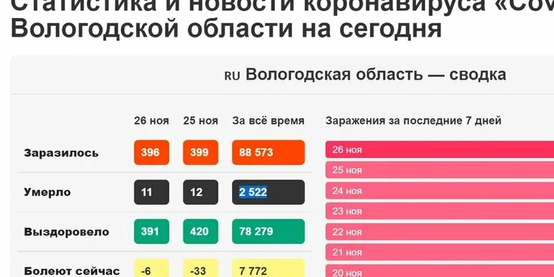 Коронавирус количество заболевших за сутки. Коронавирус статистика за сутки. Коронавирус Вологодская обл. Статистика коронавируса в Вологодской области. Коронавирус статистика на сегодня в Вологодской.