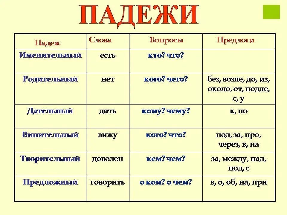 Т п этот вариант. Падежи русского языка таблица с вопросами и окончаниями и примерами. Список падежей русского языка с вопросами. Таблица падежей 4 класс. Падежи с предлогами и вопросами таблица 4 класс.