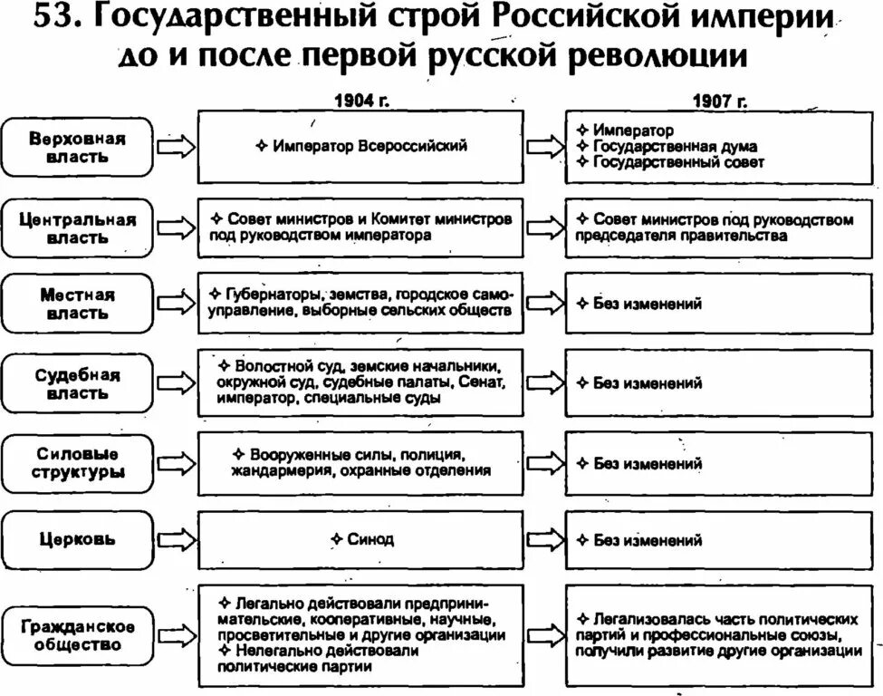 Государственный Строй Российской империи. Государственный Строй первой империи. Государственный Строй Московской Руси картинки. Государственный Строй таблица. Изменение политического строя в россии