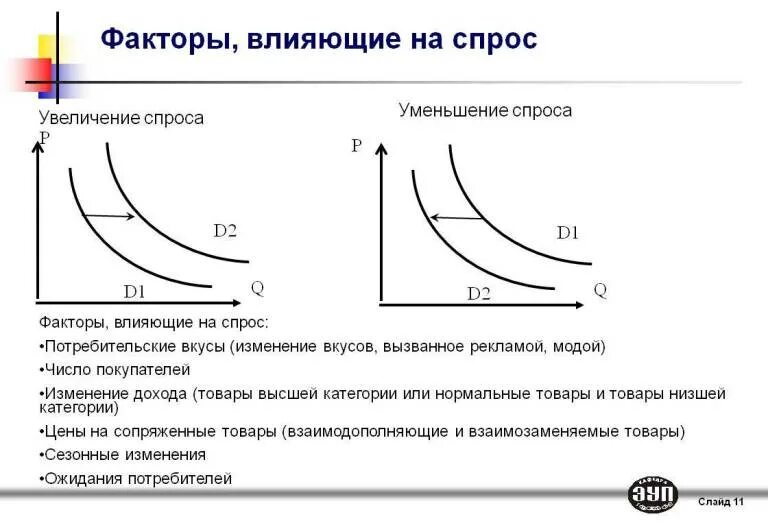 Уменьшение спроса приводит к увеличению. Факторы влияющие на спро. факторы влияющие на изменение спроса. факторы влияющие на изменение спроса и предложения. факторы являющий на спрос.