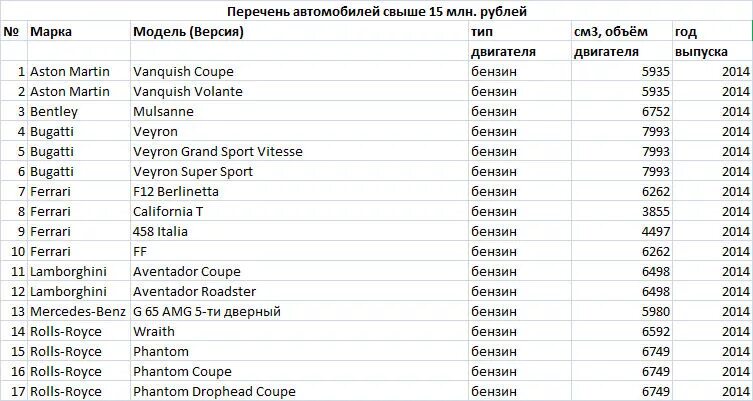 Налог на роскошь на автомобили в 2021 году список. Налог на роскошь автомобили 2021 список автомобилей. Список машин налог на роскошь 2021 попадающих. Налог на роскошь автомобили 2021 список. Перечень автомобилей налог на роскошь 2024