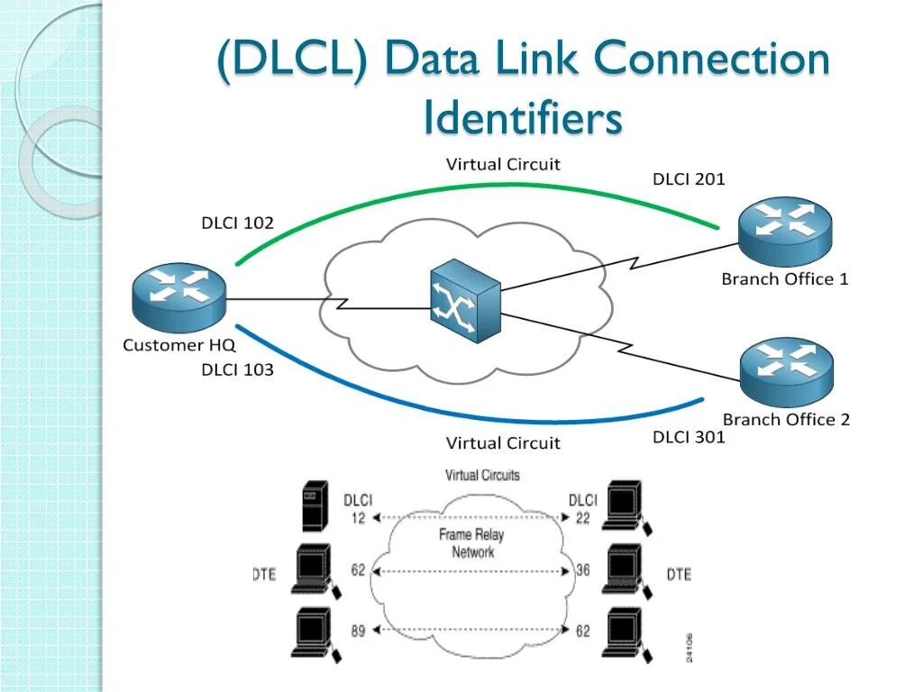 Connections link link. Виртуальные каналы frame relay. Два типа виртуальных каналов frame relay. Сравнение TCP/IP frame relay ATM. Проблемы осуществления frame relay в корпоративной сети.