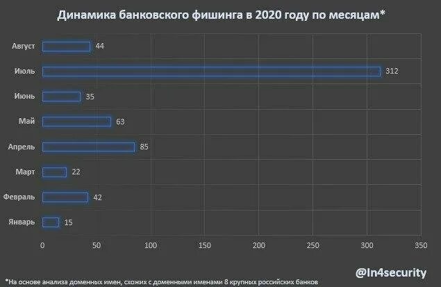 Фишинг статистика. Статистика фишинга. Статистика фишинг атак. Фишинг статистика 2021. Фишинг типы атак