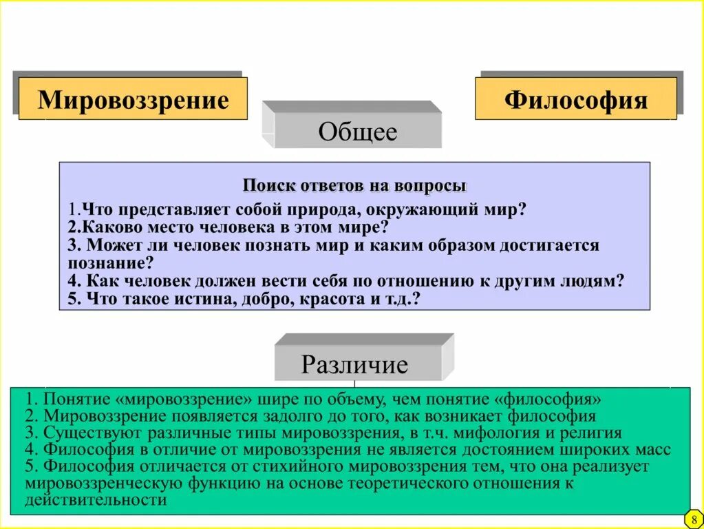 Философия и мировоззрение сходства и различия. Философия и мировоззрение сходства. Мировоззрение это в философии. Общие признаки философии и мировоззрения.