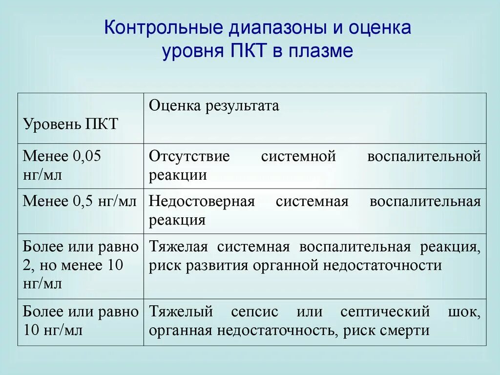 ПКТ уровень. ПКТ В плазме. ПКТ менее 0.5. ПКТ учёт результатов.