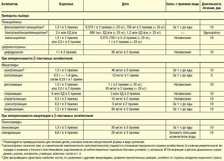 Детям во время приема антибиотиков. Дозировки антибиотиков для детей таблица. Антибиотик при ангине у детей цефтриаксон. Схема приема антибиотиков. Дозировка антибиотиков для детей.