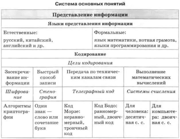 Система основных понятий представления информации. Система основных понятий таблица. Система основных понятий представления информации таблица. Система основных понятий Информатика.