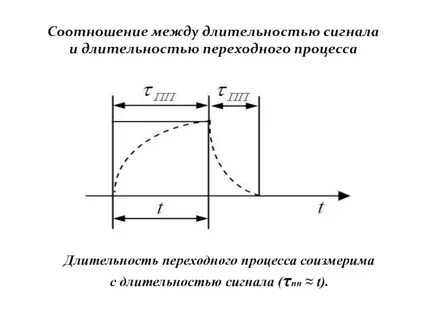 От чего зависит длительность