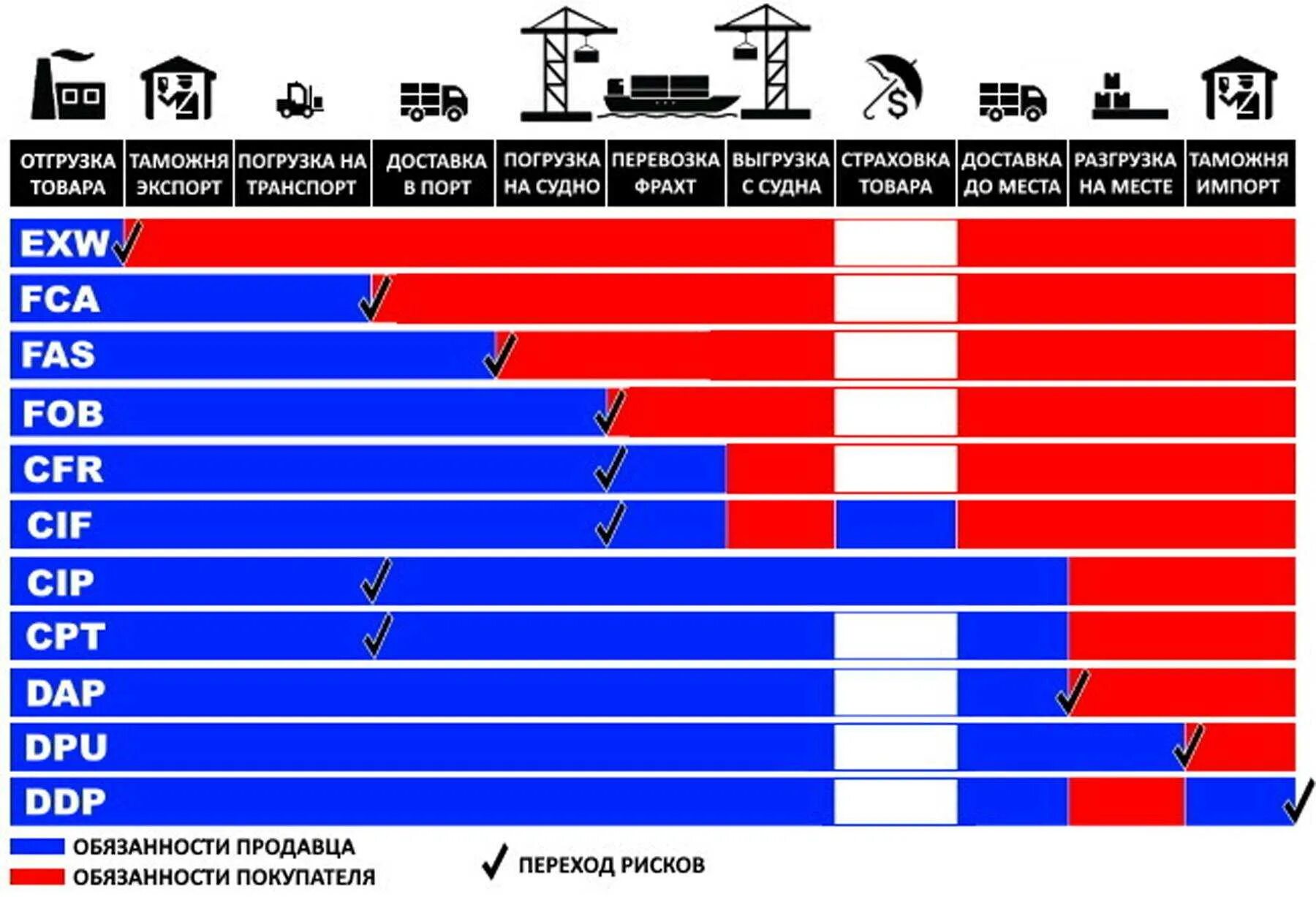 Условия доставки груза. FCA Incoterms 2020 условия поставки. Инкотермс 2020 DDP условия поставки. Условия поставки Инкотермс 2020 таблица. ДАП Инкотермс 2020 условия поставки.