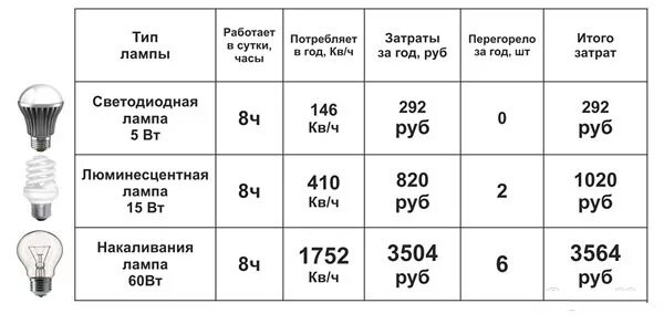 Сколько часов работы лампы. Светодиодная лампа мощность 40 ватт. энергосберегающая лампа 60 вт потребление электроэнергии. лампа 60 ватт потребление электроэнергии. энергосберегающие светодиодные лампы мощность таблица е27.